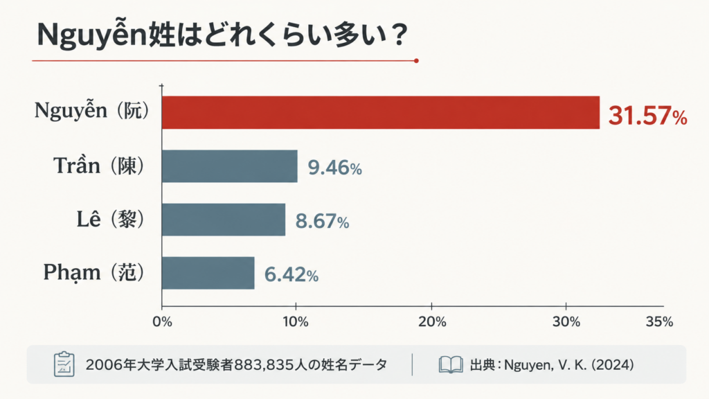 ベトナム人の主要姓の割合。Nguyễn姓31.57％、Trần姓9.46％、Lê姓8.67％、Phạm姓6.42％を比較したグラフ