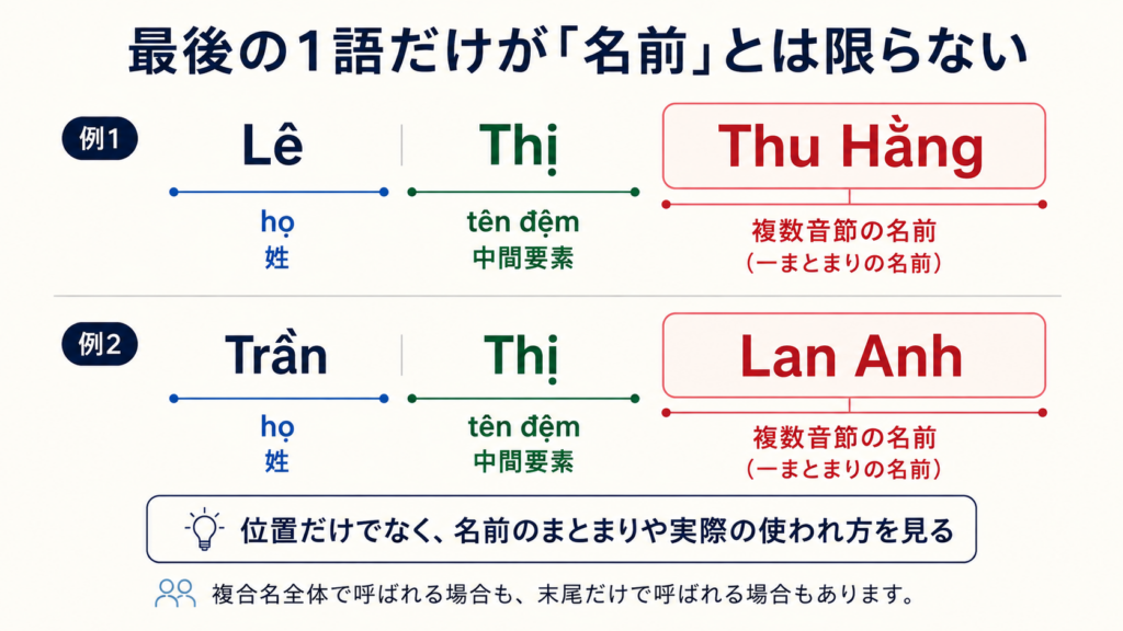 最後の1語だけが名前とは限らないことをThu HằngとLan Anhで示した図