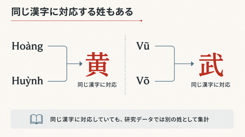HoàngとHuỳnhは黃、VũとVõは武という同じ漢字に対応するベトナム姓の例
