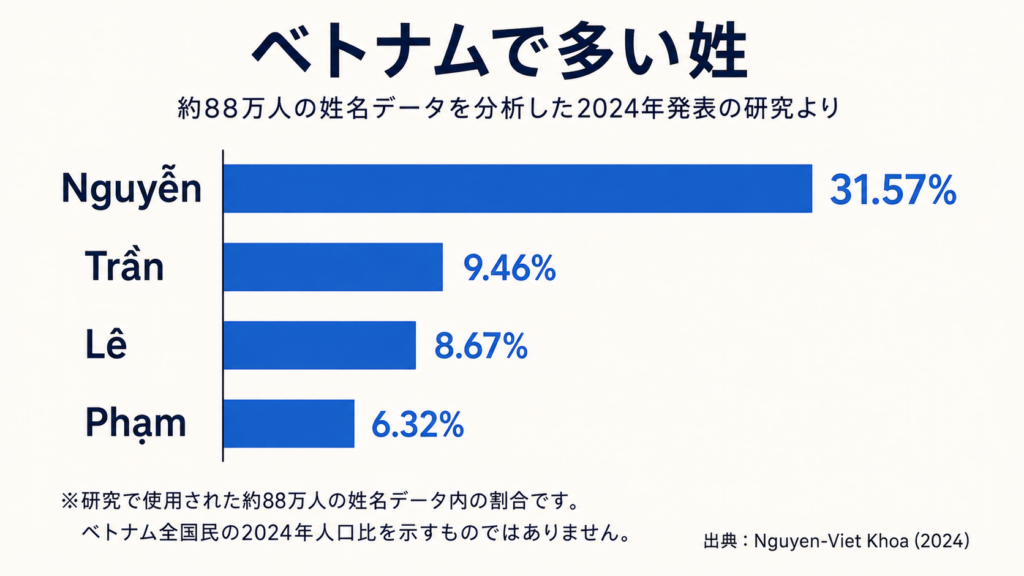 ベトナムで多い姓。Nguyễn・Trần・Lê・Phạmの割合を示す横棒グラフ