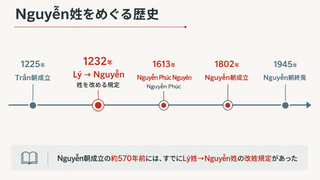 Nguyễn姓をめぐる歴史。1232年のLý姓からNguyễn姓への改姓規定から1802年のNguyễn朝成立までを示す年表