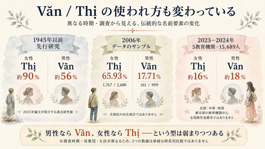 Văn / Thị の変化。ただし異なる母集団の数字を連続グラフにしない。3つの調査カードとして比較