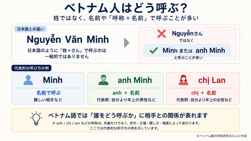 ベトナム人の呼び方。姓ではなくMinh、anh Minh、chị Lanなどで呼ぶ例を示した図