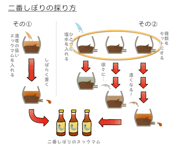 ヌックマム 二番番しぼりの採り方