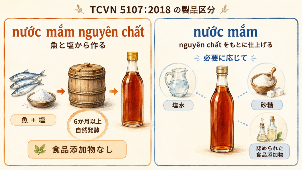TCVN 5107:2018におけるnước mắm nguyên chấtとnước mắmの製品区分