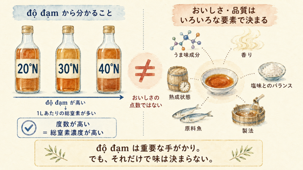 Độ đạm が高くても必ず高品質やおいしいとは限らないことを示す図