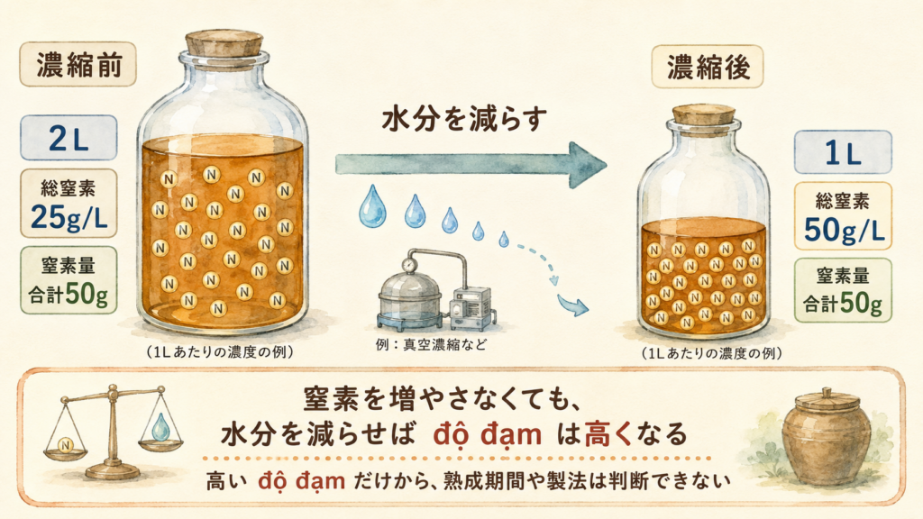 水分を減らすとヌックマム1Lあたりの総窒素濃度が上がることを示す図