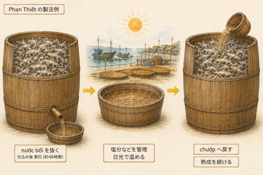 Phan Thiếtで仕込み初期のnước bổiを抜き、日光に当てて管理し、chượpへ戻す工程を示した図