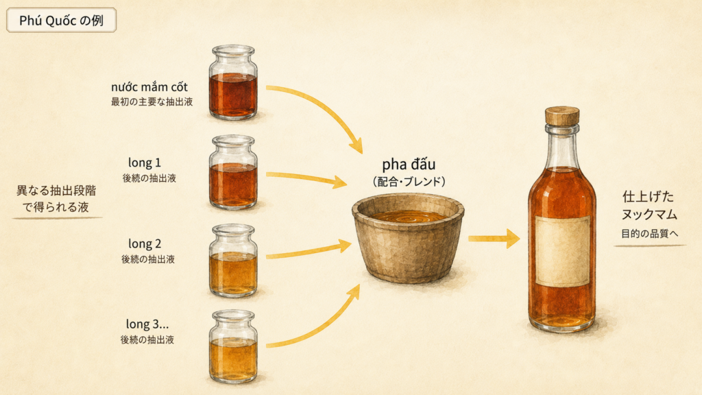 Phú Quốcでnước mắm cốtと各段階のnước mắm longをpha đấuして目標の品質へ仕上げる工程を示した図