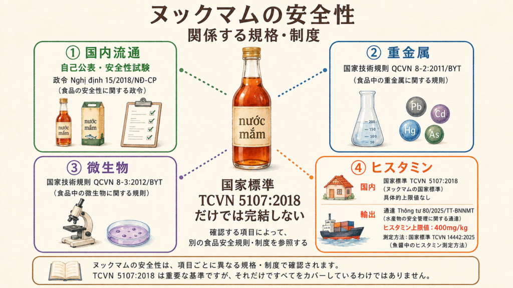 ヌックマムの安全性に関係する主な規格と制度